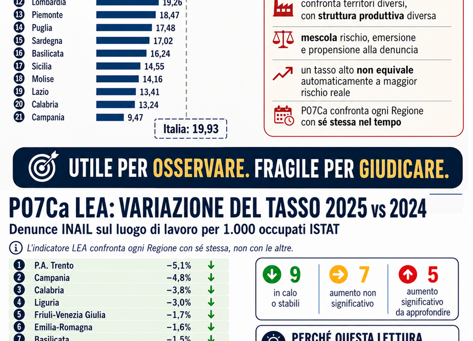 I tassi infortunistici servono ma le classifiche ingannano