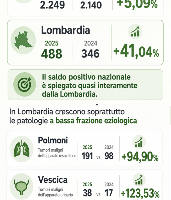 Tumori professionali denunciati nel 2025